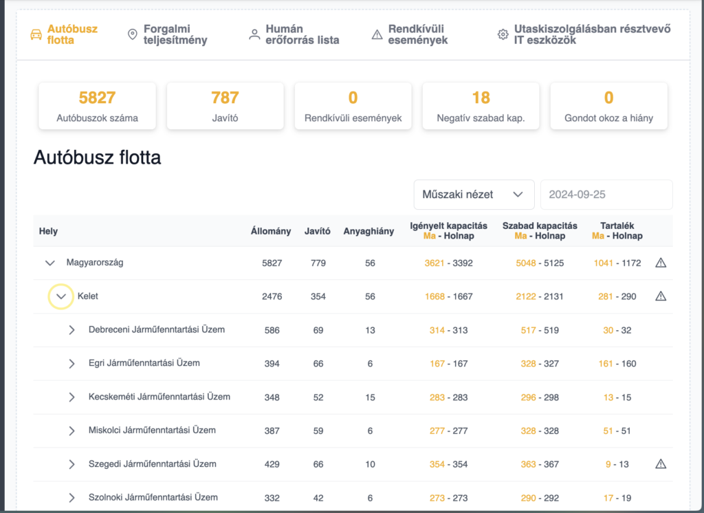 Operatív kapacitásmenedzsment flottakép